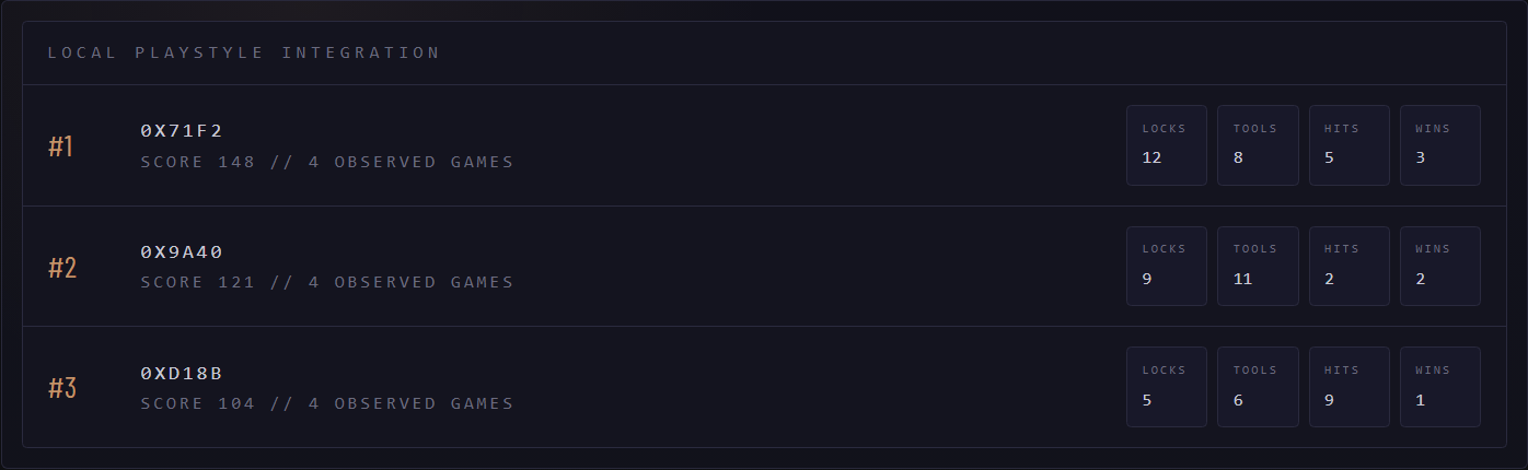 Leaderboard screenshot from the Plundrix game interface